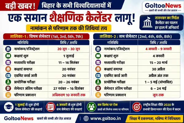 title Common Academic Calender बिहार के विश्वविद्यालयों में अब एक जैसा होगा शैक्षणिक सत्र, राजभवन ने जारी किया Common Academic Calender