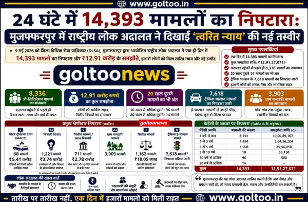 Muzaffarpur में राष्ट्रीय Lok Adalat ने दिखाई ‘त्वरित न्याय’ की नई तस्वीर