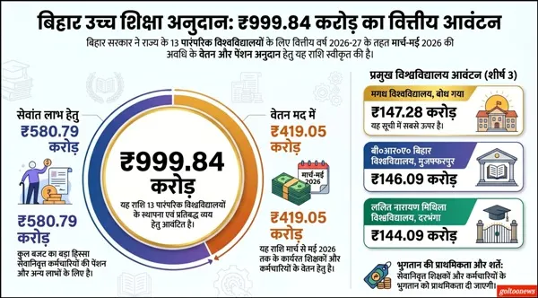 title Bihar Government Bihar Government ने विश्वविद्यालयों के लिए जारी किए 999.84 करोड़ रुपये