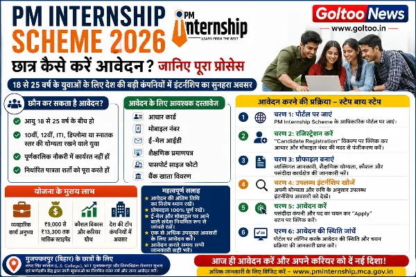 PM Internship Scheme 2026: 10वीं पास युवाओं के लिए कॉर्पोरेट दुनिया का सुनहरा मौका