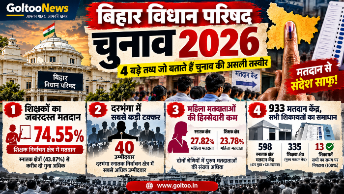MLC Elections 2026 : मतदान प्रतिशत, उम्मीदवारों की संख्या और मतदाता भागीदारी से जुड़े 4 बड़े तथ्य